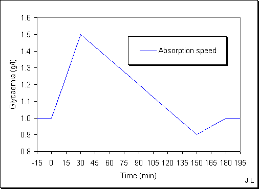 Absoption speed Absoption speed