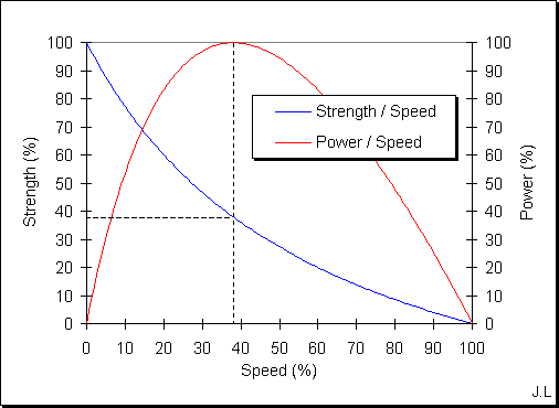 Relationship between strength and speed Relationship between strength and speed