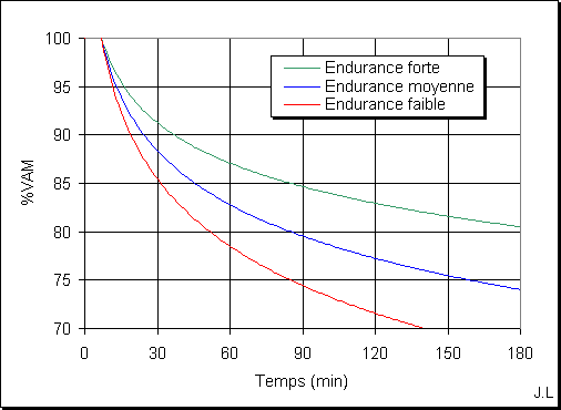 Evolution du %VAM Evolution du %VAM