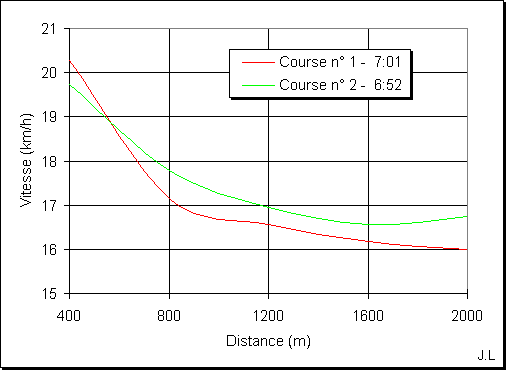 Comparaison de vitesses Comparaison de vitesses