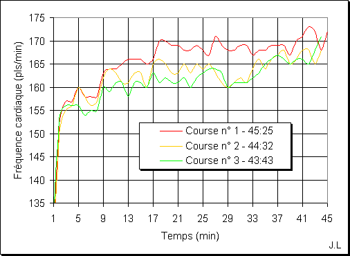 Comparaison de fréquences cardiaques Comparaison de fréquences cardiaques