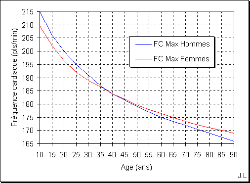 Fr�quence cardiaque maximum